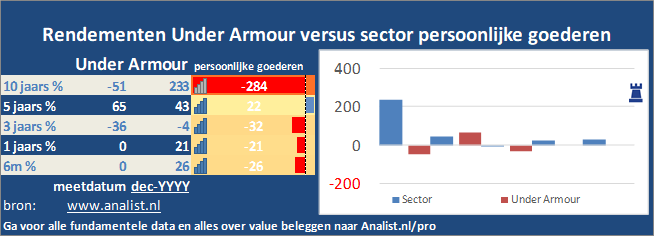 koersgrafiek/><br></div>Dit jaar  verloor  het aandeel circa 41 procent. </p><p class=